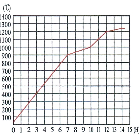 電窯升溫曲線示意