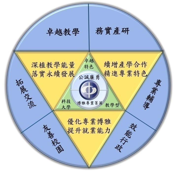 中程校務計畫六大總體目標則為「深植教學能量」、「精進專業特色」、「續增產學合作」、「提升就業能力」、「優化專業博雅」及「落實永續發展」六大項目。為統整行政單位能量，另規劃「卓越教學」、「務實產研」、「專業輔導」、「效能行政」、「友善校園」、「拓展交流」等校務發展策略，作為行政單位分工。在學術面，則以三大學院與通識教育中心為策略行動平台，在計畫、執行、查核、行動上滾動檢討，納入行政體系成為長期性、例行性的行政工作範疇，發展模式