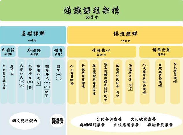 通識課程架構