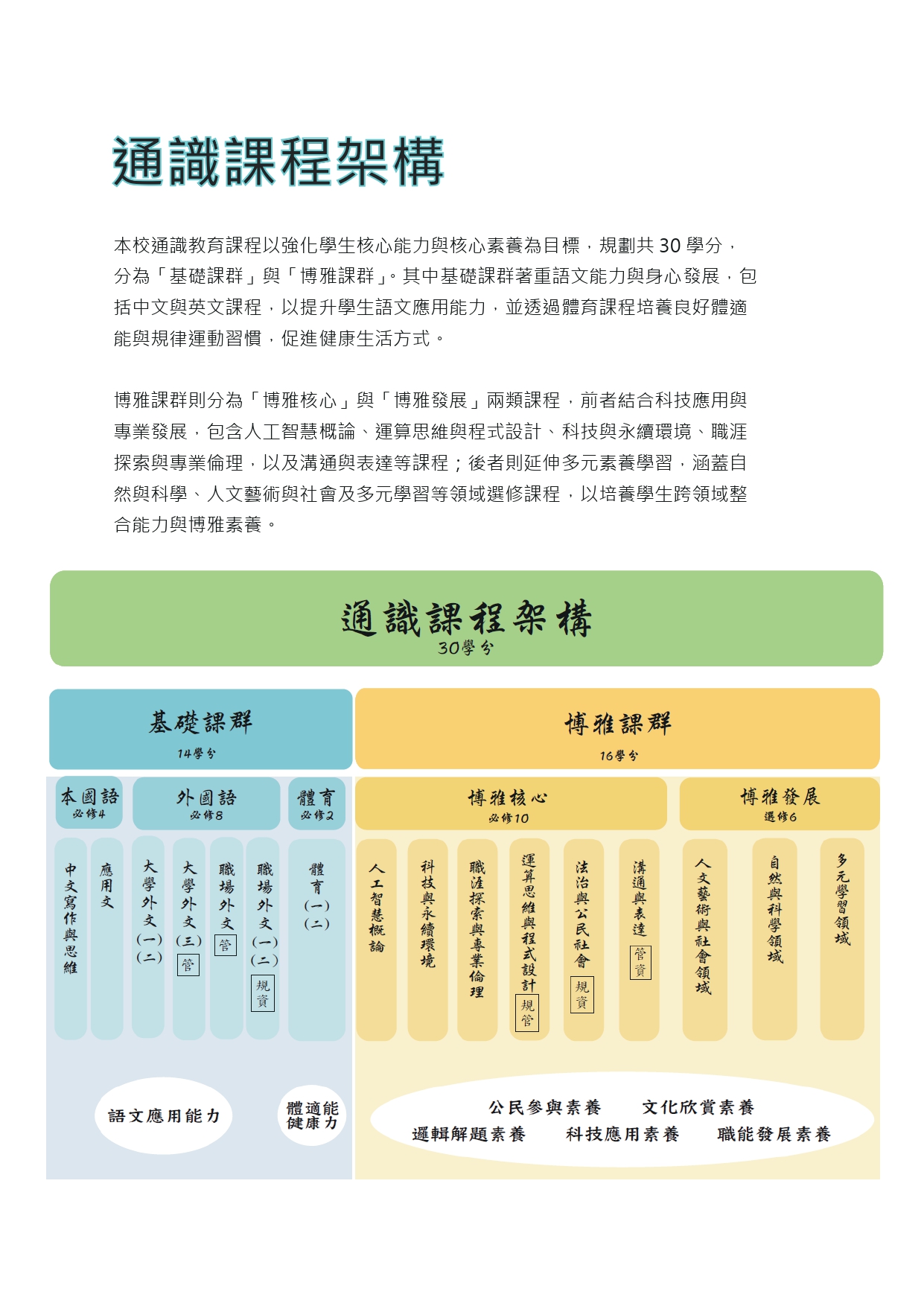 通識課程架構